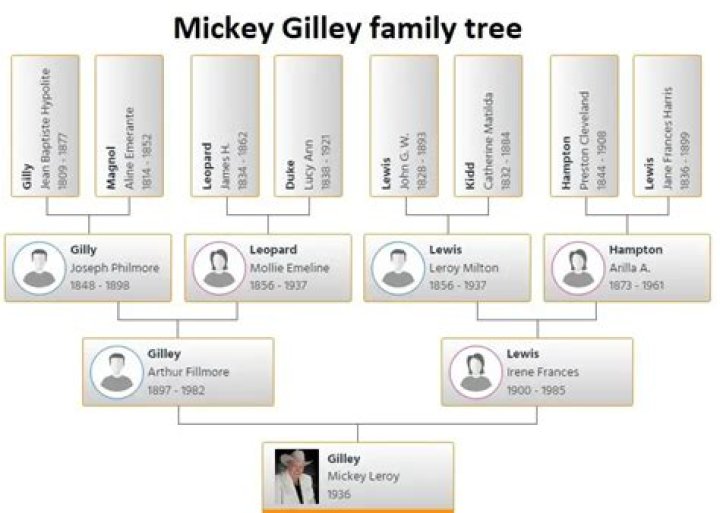 All You Need To Know About Mickey Gilley Children
