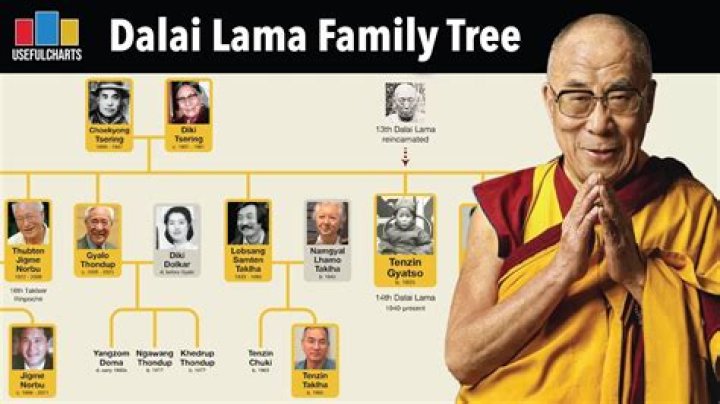 Dalai Lama Bio, Age, Parents, Wife, Children, Net Worth