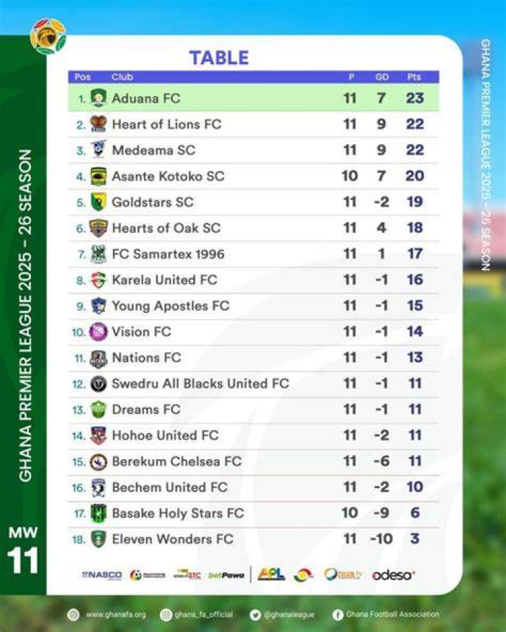 Ghana Premier League Week 10 Results As Hearts Of Oak Win And Kotoko Draw