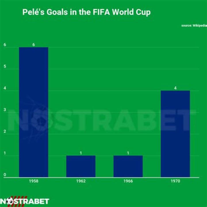 How Many Goals Did Pele Score?