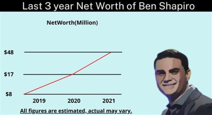 How much is Ben Shapiro’s Net Worth’s net worth in 2023