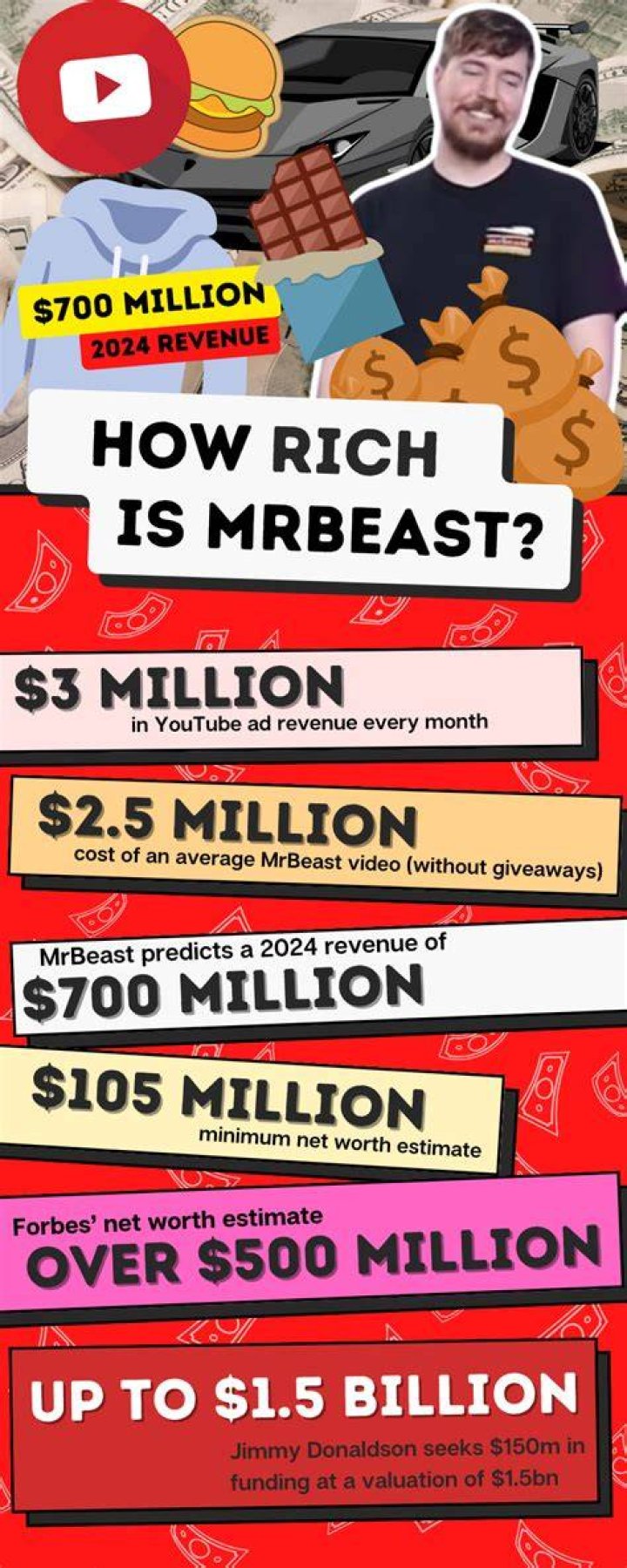 How Rich is MrBeast Net Worth Today: What is His Net Worth