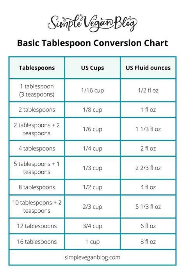 How to Convert Tablespoon to Cup