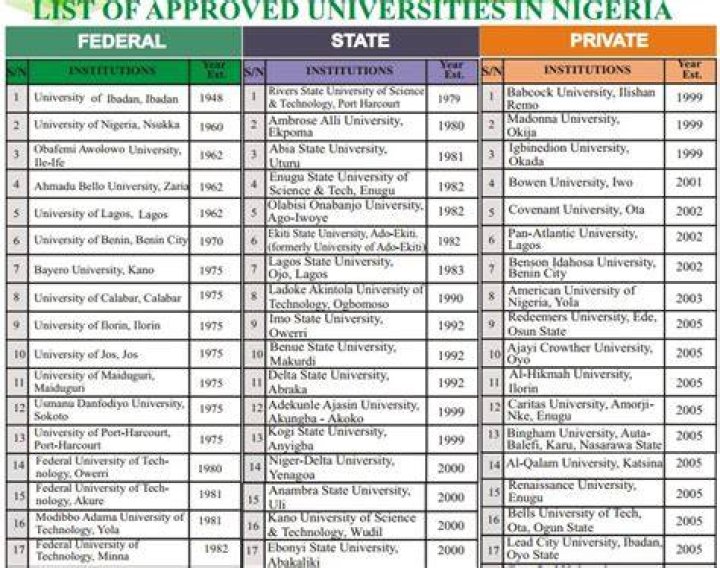 List of Universities in Nigeria