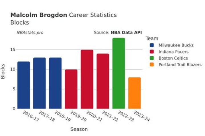 Malcolm Brogdon Bio, Age, Height, Career, Net Worth, Family