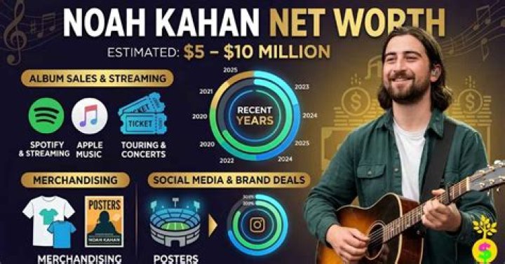 Noah Kahan Net Worth: How much is Noah Kahan worth?