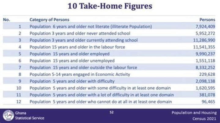 Statistics Reveal That Over 7.9 million People In Ghana Are Illiterates