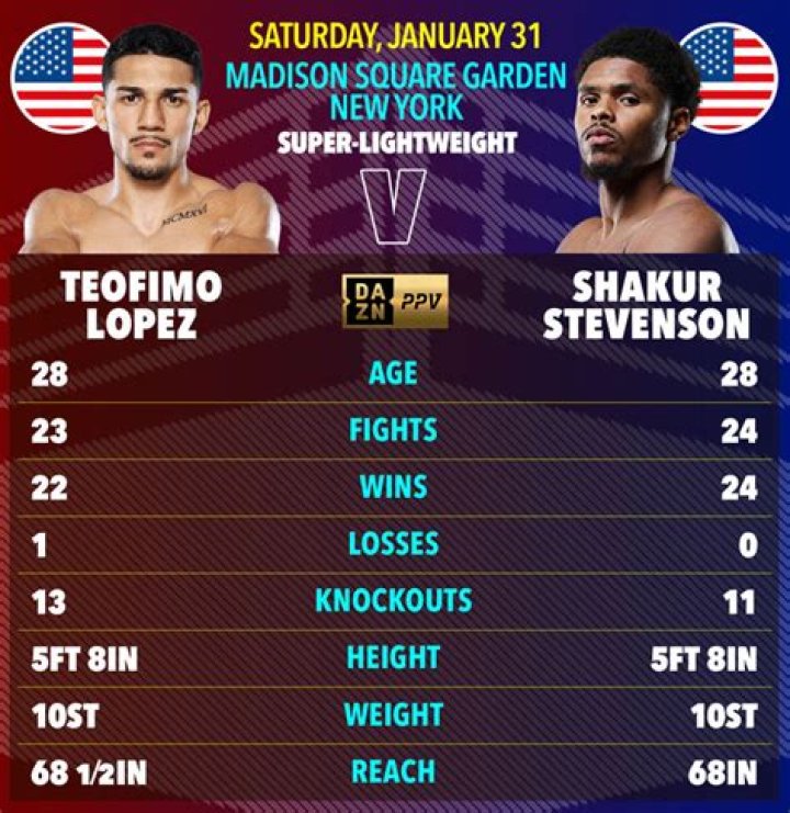 Teofimo Lopez Weight And Height