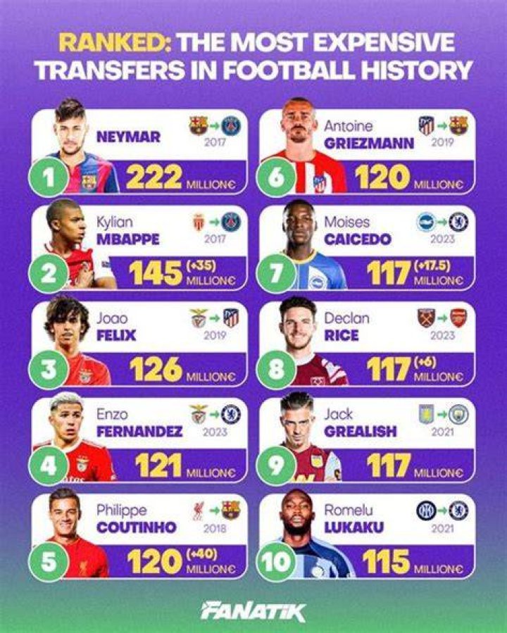 The 10 Most Expensive Association Football Transfers in the World