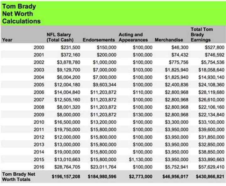 Tom Brady Net Worth: How Much Is Tom Brady Worth?