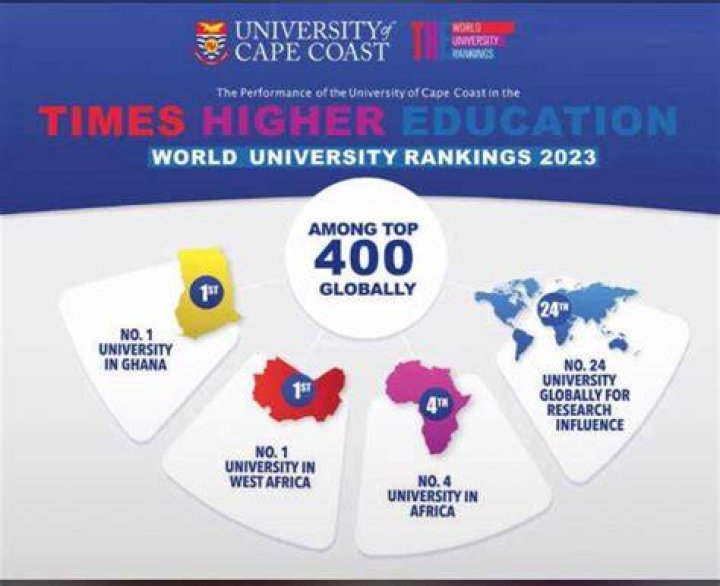 UCC Still The Best In Ghana, 1st In West Africa & 4th In Africa As 2023 World University Rankings Are Released