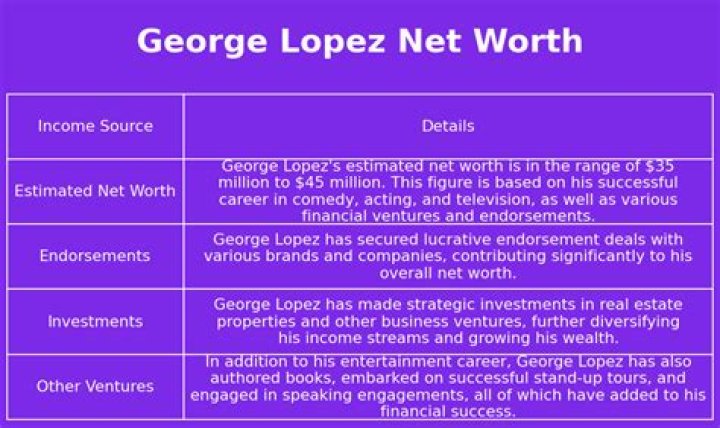 What is George Lopez’s Net Worth: Biography, Net Worth & more