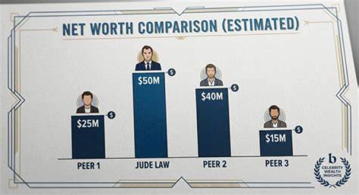 What is Jude Law’s Net Worth: Biography, Net Worth & More