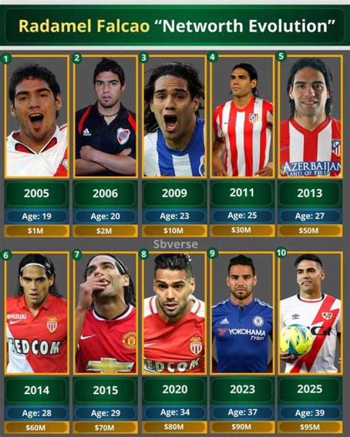 What is Radamel Falcao’s Net Worth?