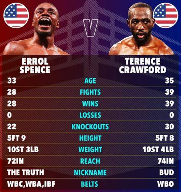 What is Terence Crawford’s Net Worth?