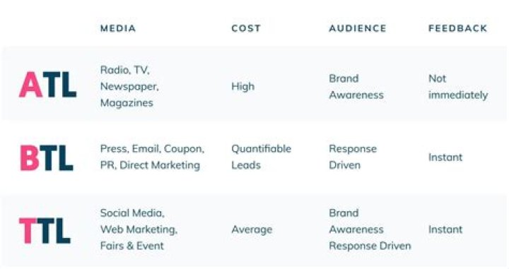 What is the Difference Between ATL and BTL Marketing
