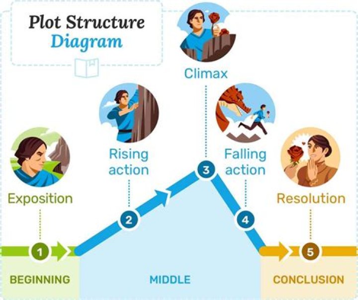 What is the difference of climactic plot from episodic plot