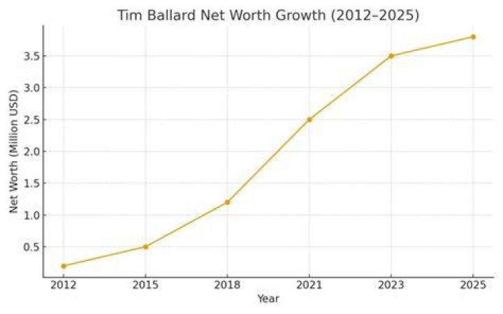What Is Tim Ballard Net Worth?
