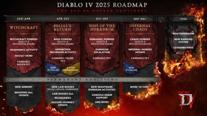 Where is Diablo 4 in the timeline?