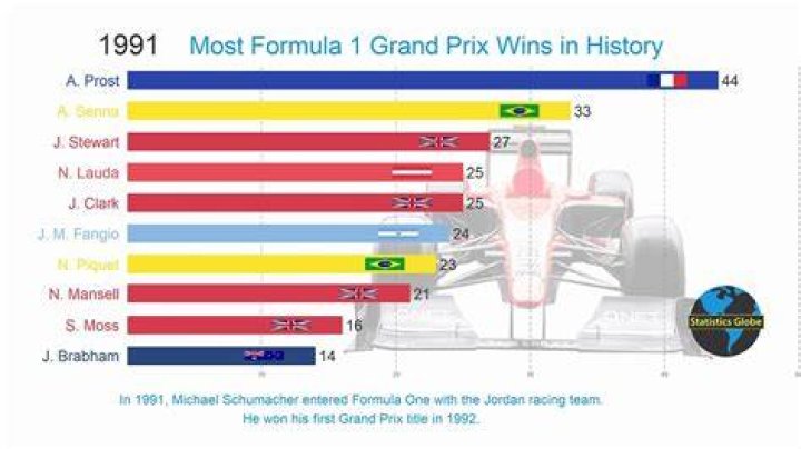 Who has the most F1 wins in history?