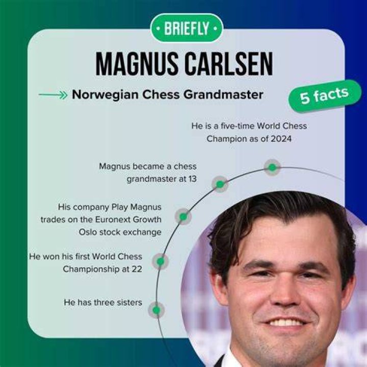 Who is Magnus Carlsen: Biography, Net Worth, Age, Career & more, Brief Intro 