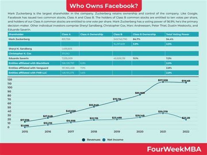 Who owns Facebook and TikTok?