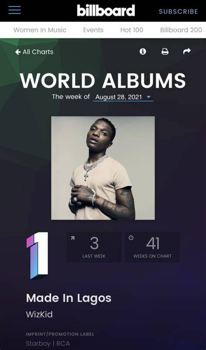 Wizkid’s ‘Made In Lagos’ Equals Fela’s ‘Black President’ Record on Billboard World Albums Chart